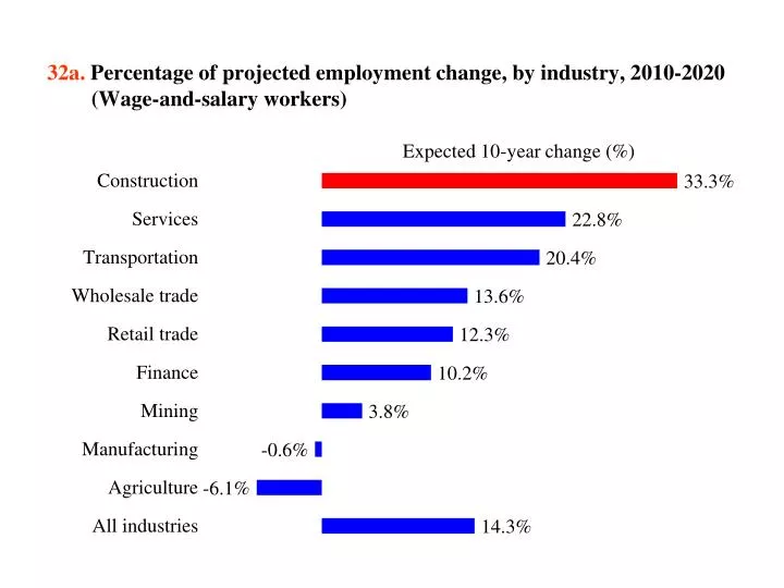 32a percentage of projected employment change by industry 2010 2020 wage and salary workers