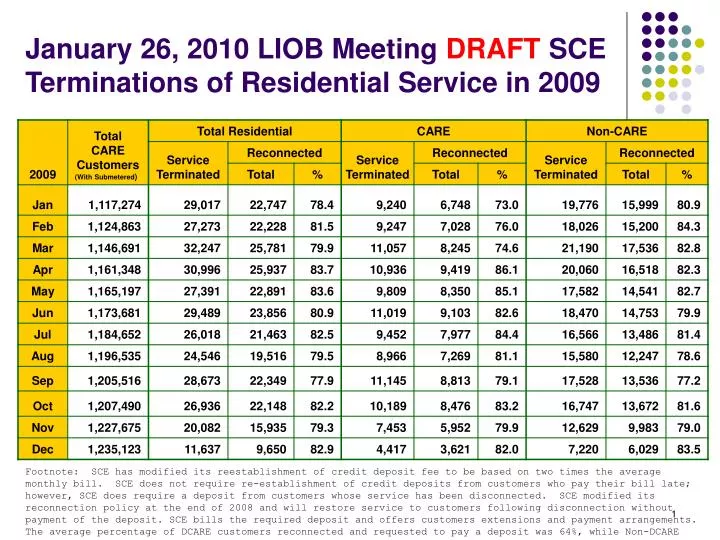 january 26 2010 liob meeting draft sce terminations of residential service in 2009