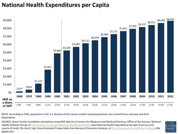 national health expenditures per capita