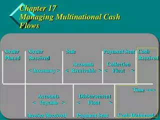 Chapter 17 Managing Multinational Cash Flows