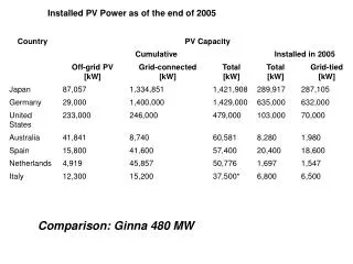 Installed PV Power as of the end of 2005