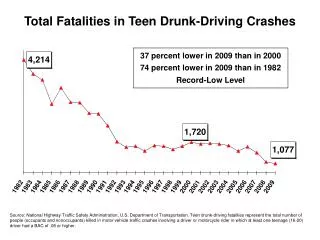 Total Fatalities in Teen Drunk-Driving Crashes