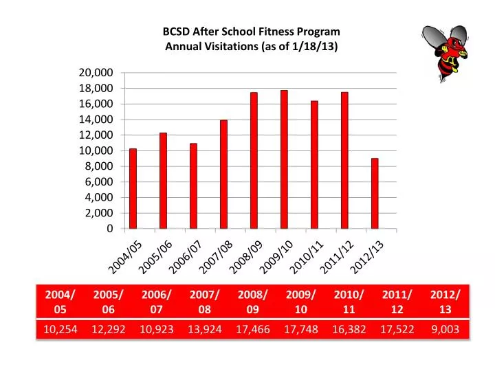 bcsd after school fitness program annual visitations as of 1 18 13