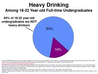 Heavy Drinking Among 18-22 Year-old Full-time Undergraduates