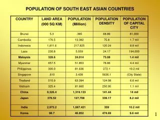 POPULATION OF SOUTH EAST ASIAN COUNTRIES