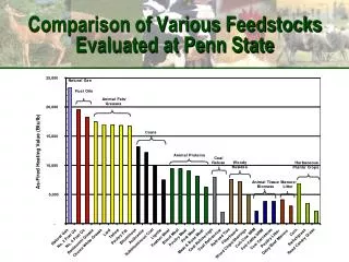 comparison of various feedstocks evaluated at penn state