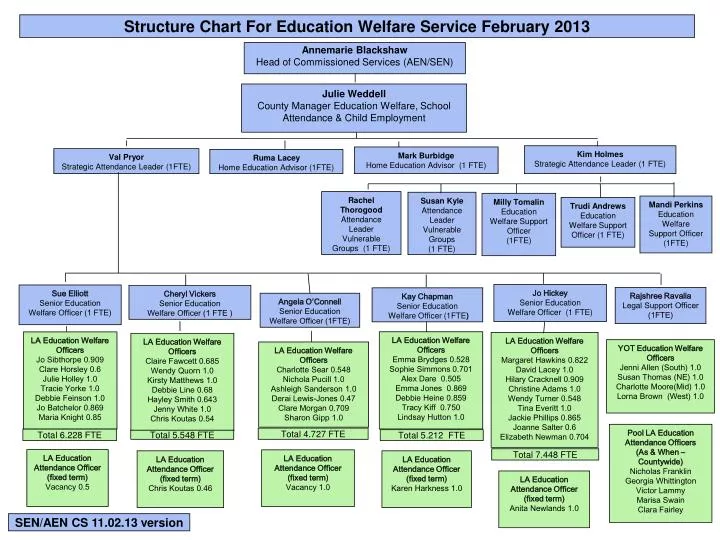 structure chart for education welfare service february 2013