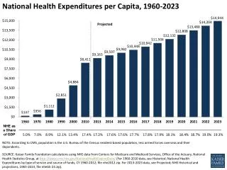 National Health Expenditures per Capita, 1960-2023