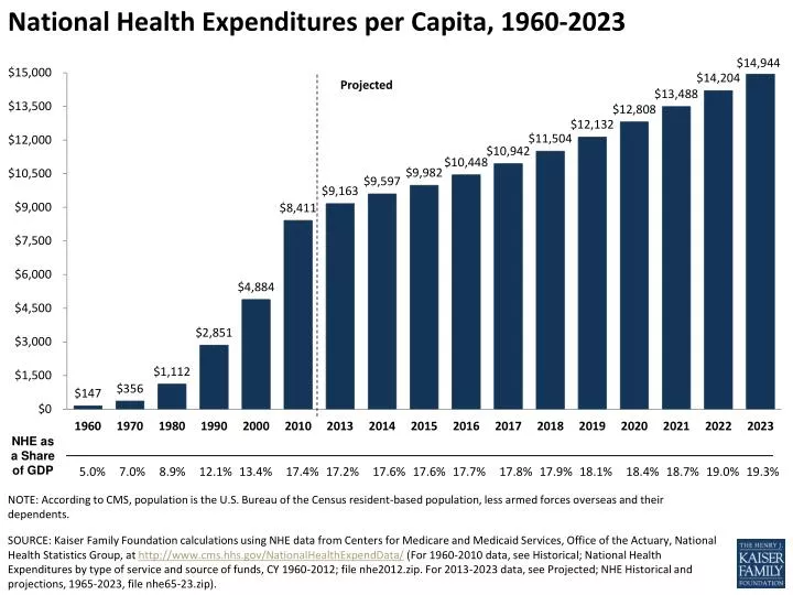 national health expenditures per capita 1960 2023