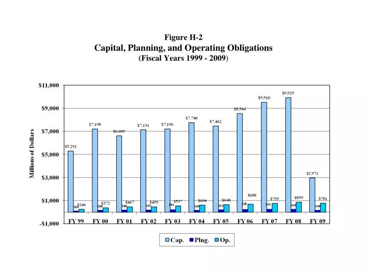 figure h 2 capital planning and operating obligations fiscal years 1999 2009
