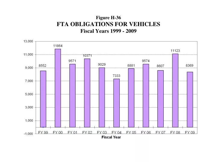 figure h 36 fta obligations for vehicles fiscal years 1999 2009