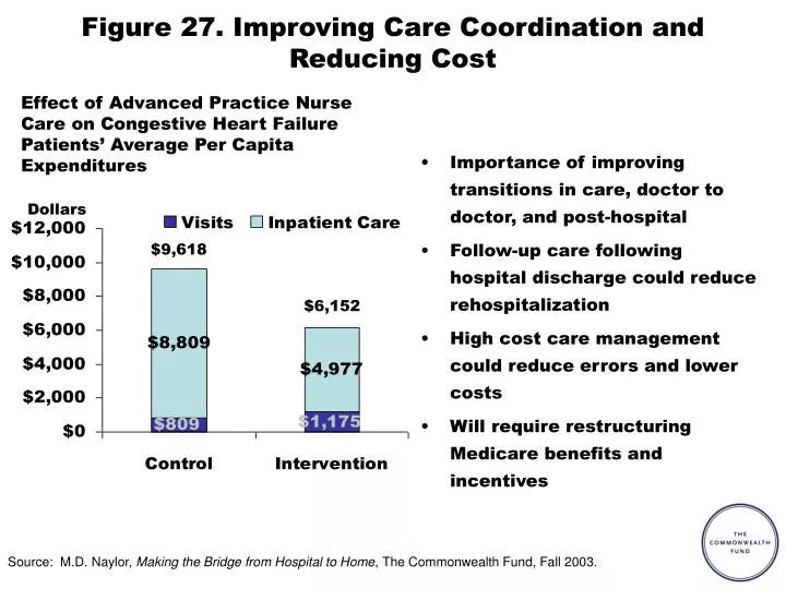 figure 27 improving care coordination and reducing cost