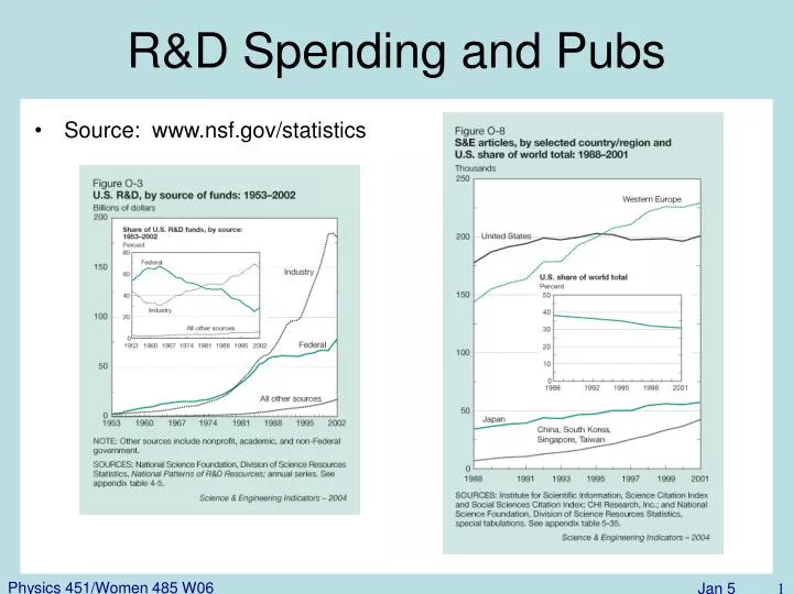 r d spending and pubs