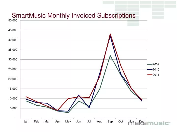 smartmusic monthly invoiced subscriptions
