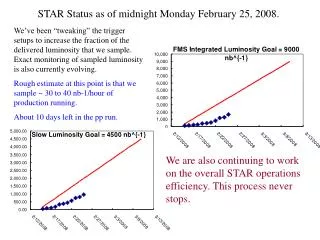 STAR Status as of midnight Monday February 25, 2008.
