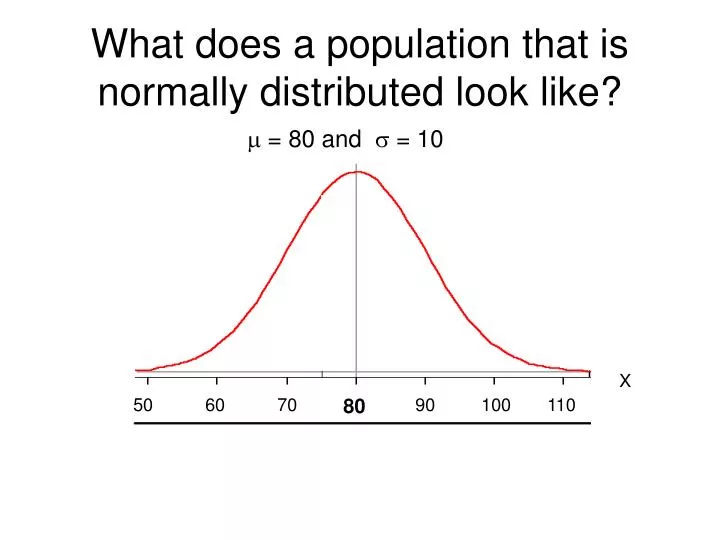what does a population that is normally distributed look like