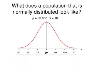 what does a population that is normally distributed look like
