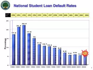 National Student Loan Default Rates