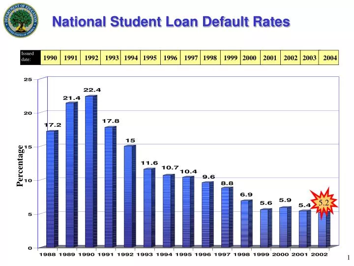 national student loan default rates