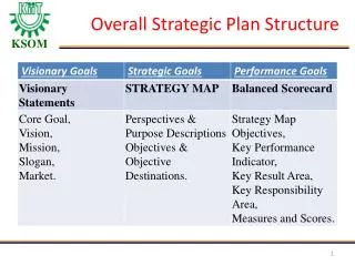 Overall Strategic Plan Structure