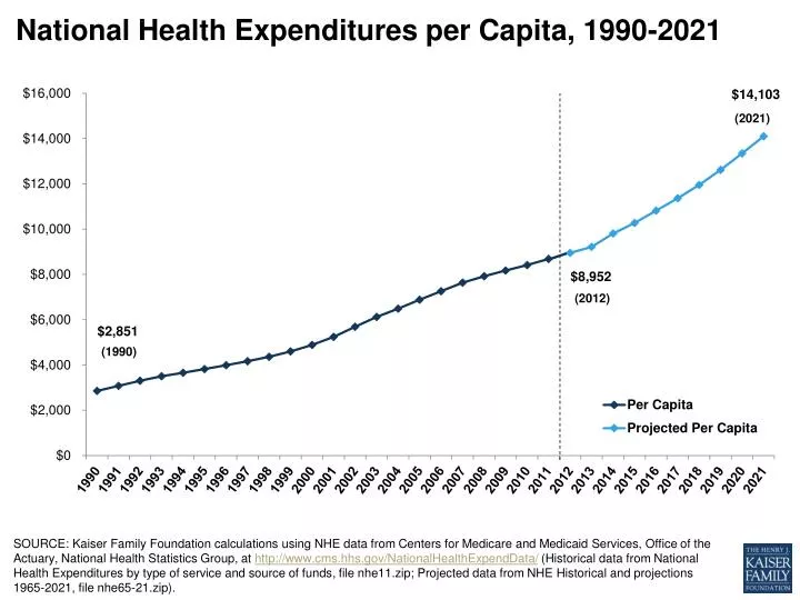 national health expenditures per capita 1990 2021