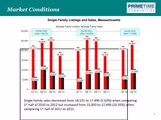 Market Conditions