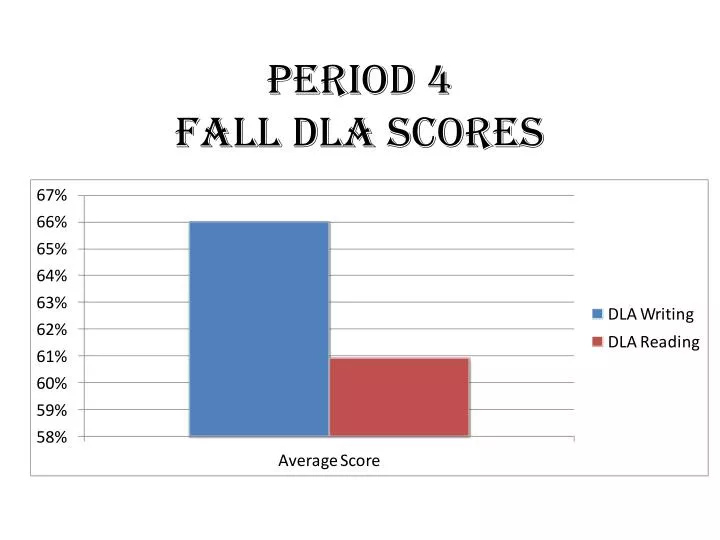 period 4 fall dla scores
