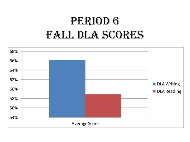 period 6 fall dla scores