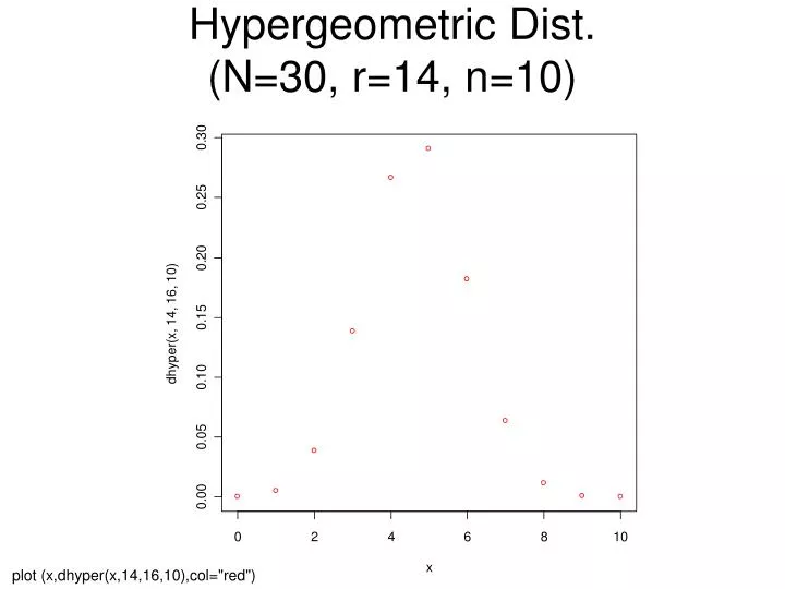 hypergeometric dist n 30 r 14 n 10