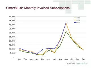SmartMusic Monthly Invoiced Subscriptions