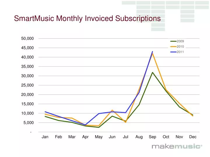 smartmusic monthly invoiced subscriptions