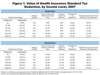 Figure 1. Value of Health Insurance Standard Tax Deduction, by Income Level, 2007