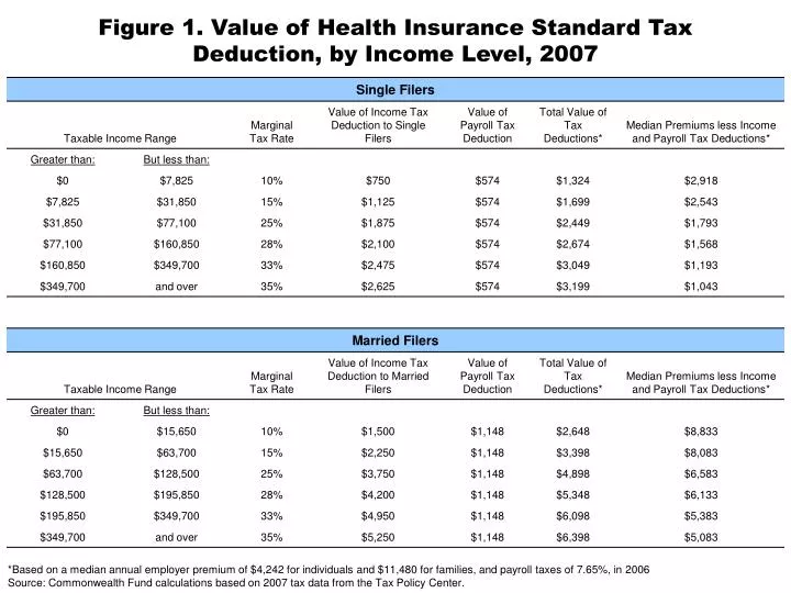 figure 1 value of health insurance standard tax deduction by income level 2007