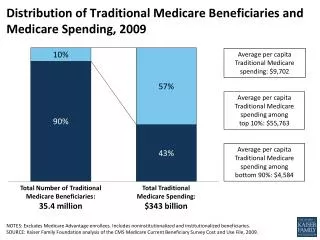 Distribution of Traditional Medicare Beneficiaries and Medicare Spending, 2009