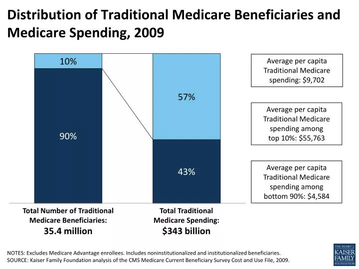 distribution of traditional medicare beneficiaries and medicare spending 2009