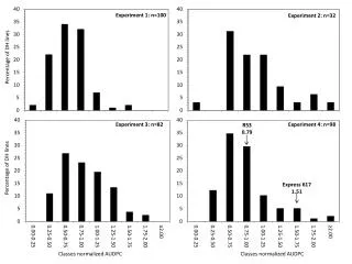 Experiment 1: n=100