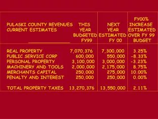 FY00% PULASKI COUNTY REVENUES THIS	 NEXT INCREASE