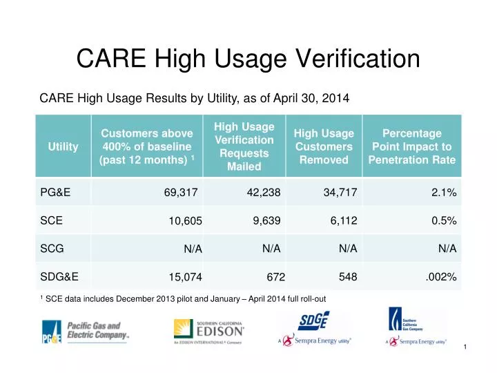 care high usage verification
