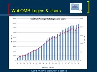 WebOMR Logins &amp; Users