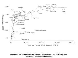Figure 15.1 The Relation Between Average Life Expectancy and GDP Per Capita,