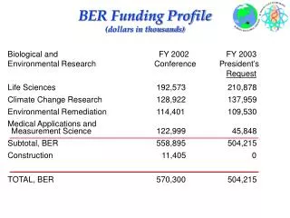 BER Funding Profile (dollars in thousands)