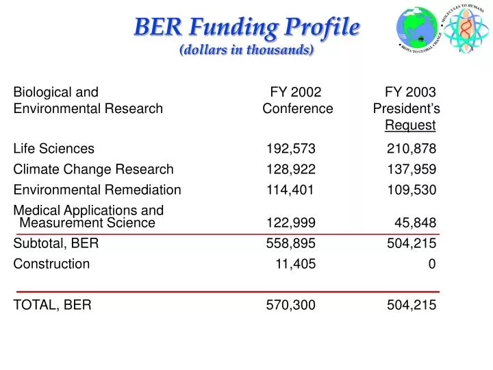 ber funding profile dollars in thousands