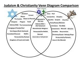 Judaism &amp; Christianity Venn Diagram Comparison