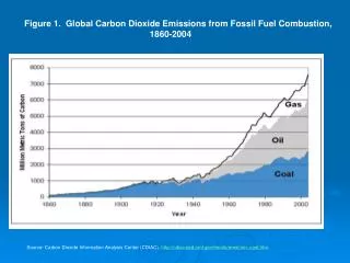 Figure 1. Global Carbon Dioxide Emissions from Fossil Fuel Combustion, 1860-2004