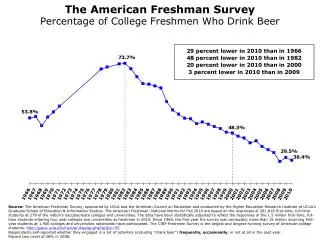 The American Freshman Survey Percentage of College Freshmen Who Drink Beer
