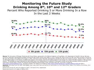 Monitoring the Future Study Drinking Among 8 th , 10 th and 12 th Graders