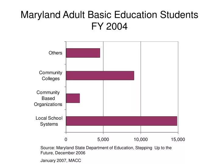 maryland adult basic education students fy 2004