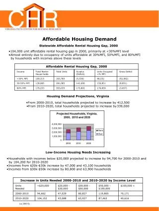 Affordable Housing Demand