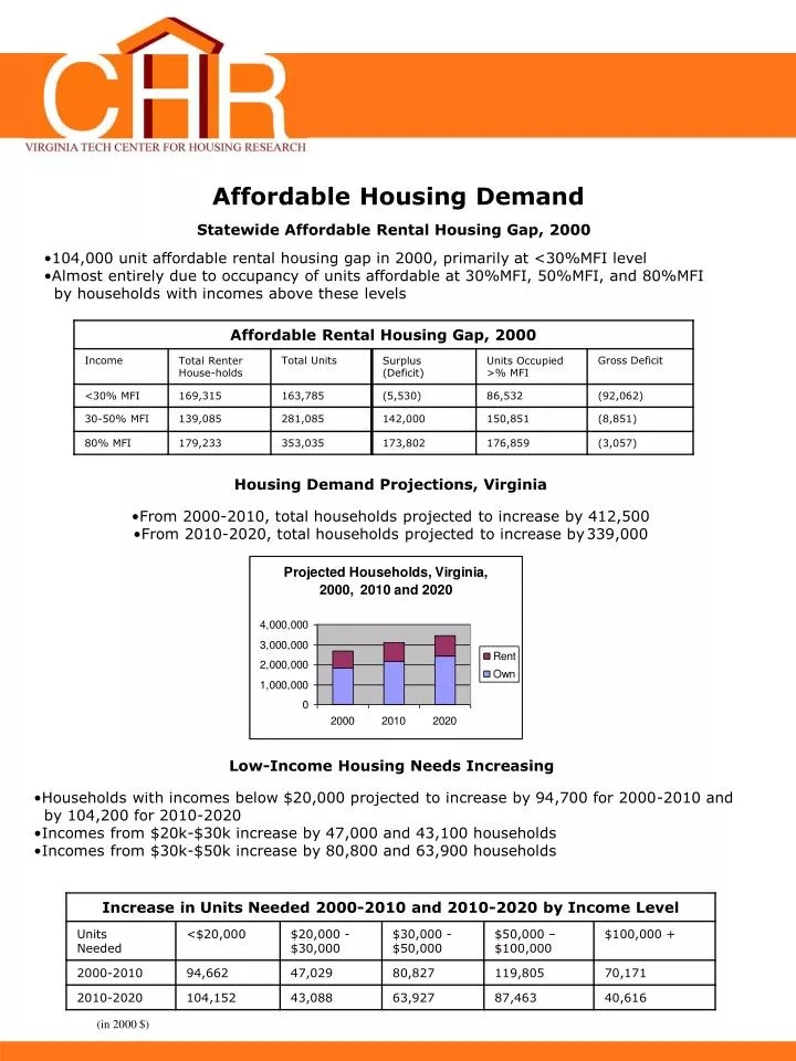 affordable housing demand