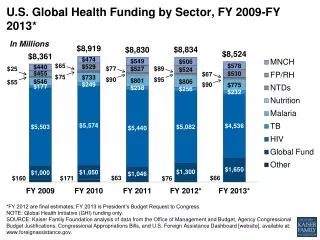 U.S. Global Health Funding by Sector, FY 2009-FY 2013*